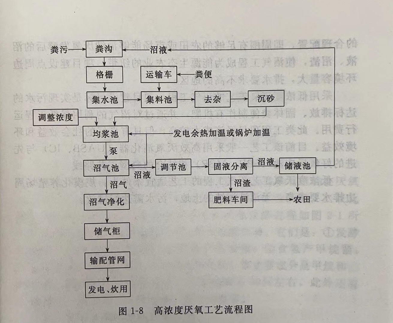 沼气工程的基本工艺流程