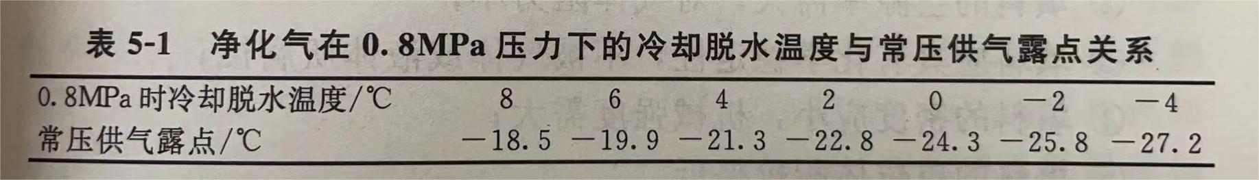 沼气利用技术--沼气脱水的原理