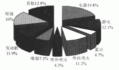 事故案例分析